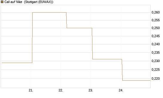Call auf Nike [Vontobel] Chart