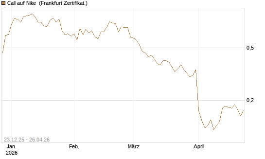 Call auf Nike [Vontobel] Chart