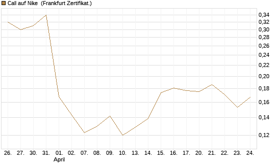 Call auf Nike [Vontobel] Chart