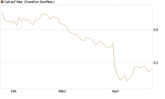 Call auf Nike [Vontobel] Chart