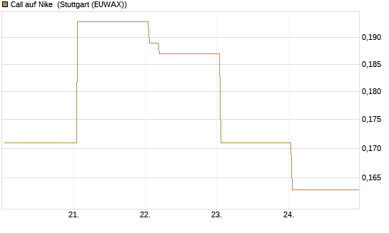 Call auf Nike [Vontobel] Chart
