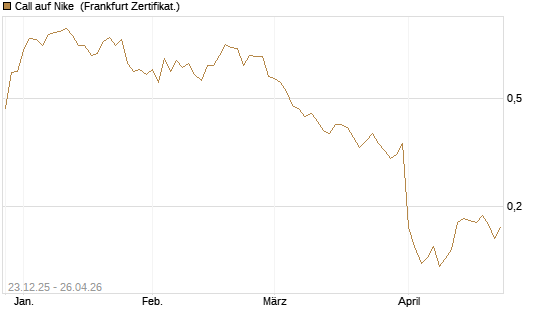 Call auf Nike [Vontobel] Chart