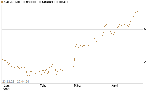 Call auf Dell Technologies [Vontobel] Chart
