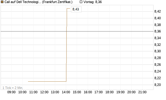 Call auf Dell Technologies [Vontobel] Chart