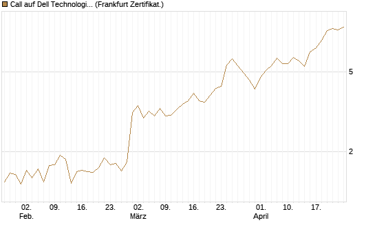 Call auf Dell Technologies [Vontobel] Chart