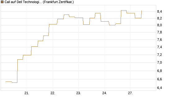 Call auf Dell Technologies [Vontobel] Chart