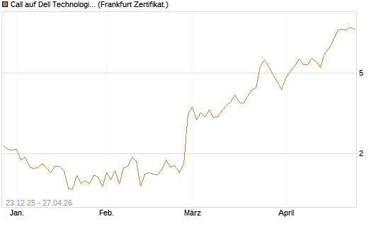 Call auf Dell Technologies [Vontobel] Chart
