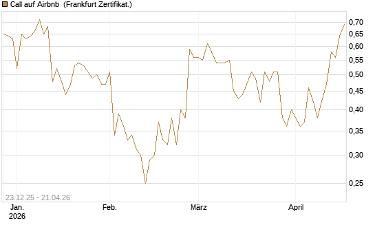 Call auf Airbnb [Vontobel] Chart
