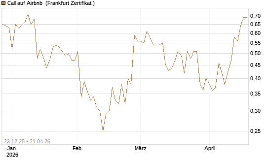Call auf Airbnb [Vontobel] Chart