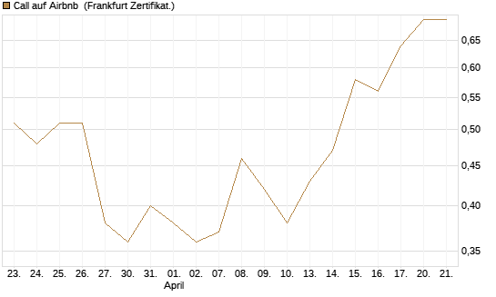 Call auf Airbnb [Vontobel] Chart