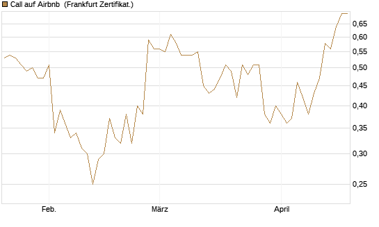 Call auf Airbnb [Vontobel] Chart