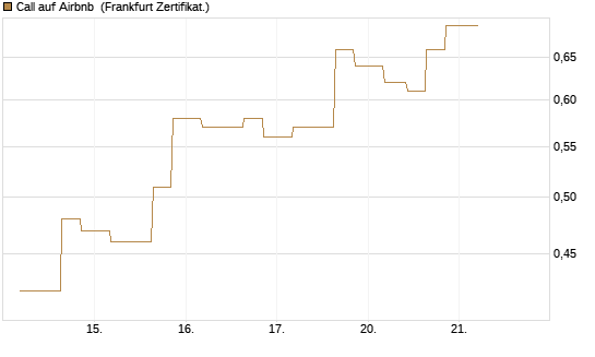Call auf Airbnb [Vontobel] Chart
