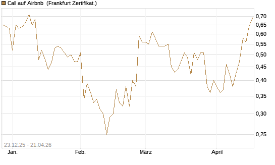 Call auf Airbnb [Vontobel] Chart