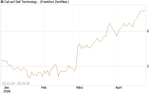 Call auf Dell Technologies [Vontobel] Chart