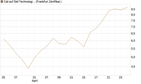 Call auf Dell Technologies [Vontobel] Chart