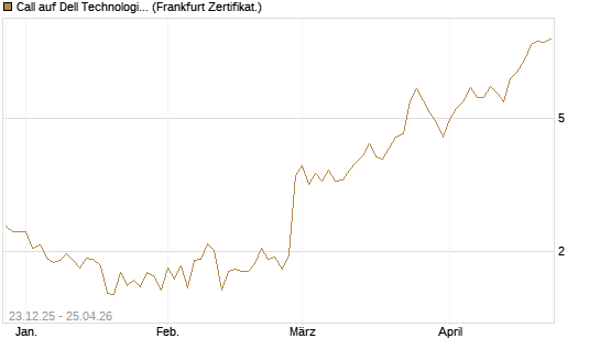 Call auf Dell Technologies [Vontobel] Chart