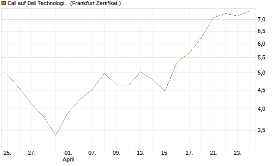 Call auf Dell Technologies [Vontobel] Chart