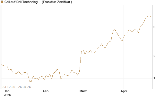 Call auf Dell Technologies [Vontobel] Chart