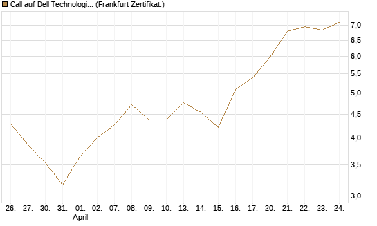 Call auf Dell Technologies [Vontobel] Chart