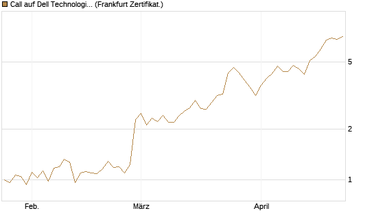 Call auf Dell Technologies [Vontobel] Chart