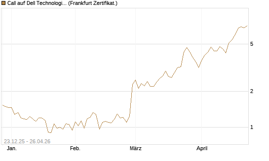 Call auf Dell Technologies [Vontobel] Chart