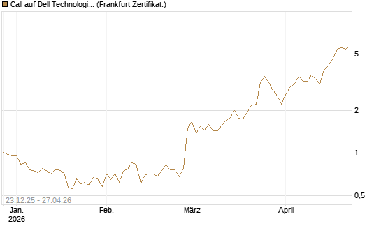 Call auf Dell Technologies [Vontobel] Chart