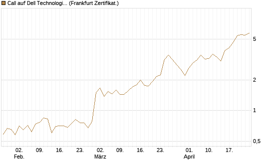 Call auf Dell Technologies [Vontobel] Chart