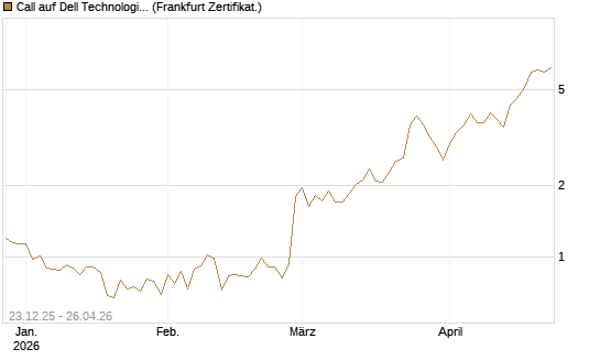 Call auf Dell Technologies [Vontobel] Chart