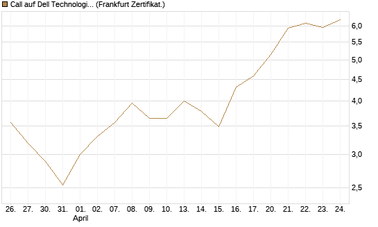 Call auf Dell Technologies [Vontobel] Chart
