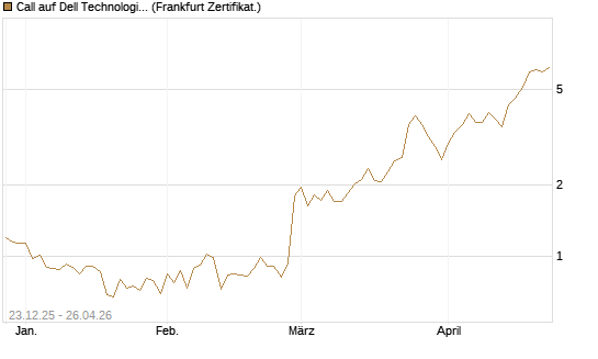 Call auf Dell Technologies [Vontobel] Chart