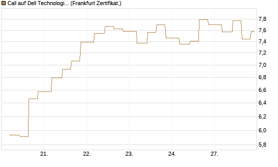 Call auf Dell Technologies [Vontobel] Chart