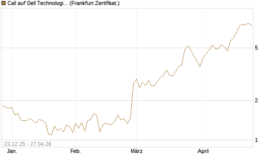 Call auf Dell Technologies [Vontobel] Chart