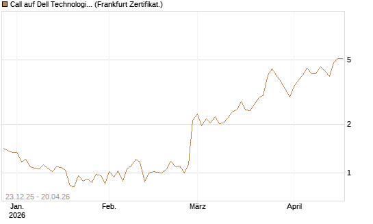 Call auf Dell Technologies [Vontobel] Chart