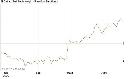 Call auf Dell Technologies [Vontobel] Chart
