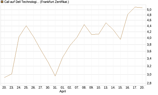 Call auf Dell Technologies [Vontobel] Chart