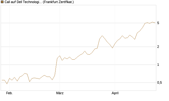 Call auf Dell Technologies [Vontobel] Chart