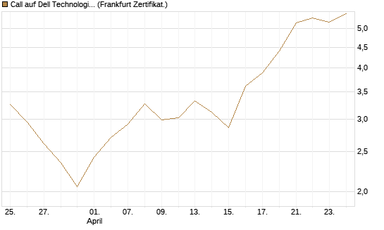 Call auf Dell Technologies [Vontobel] Chart