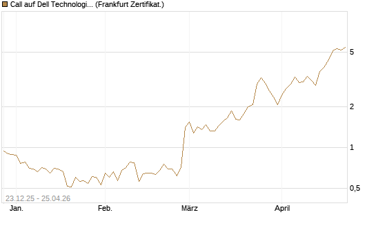 Call auf Dell Technologies [Vontobel] Chart