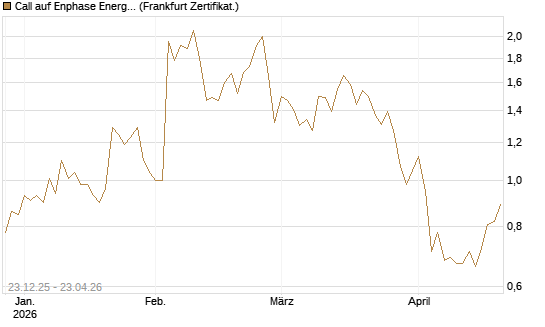 Call auf Enphase Energy [Vontobel] Chart