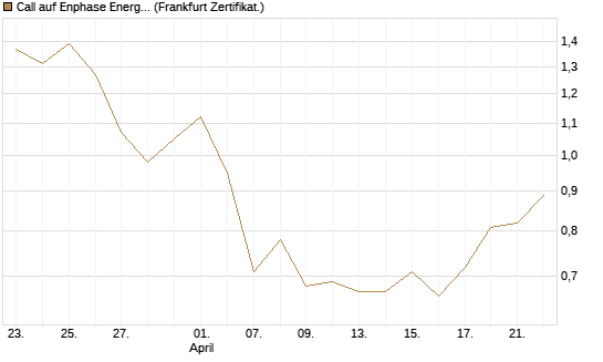 Call auf Enphase Energy [Vontobel] Chart