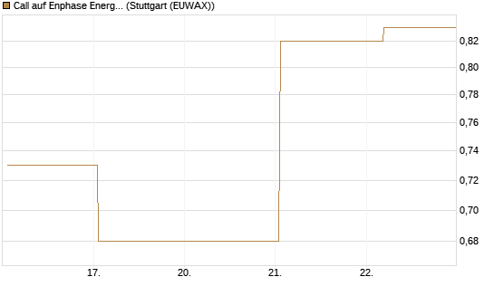 Call auf Enphase Energy [Vontobel] Chart