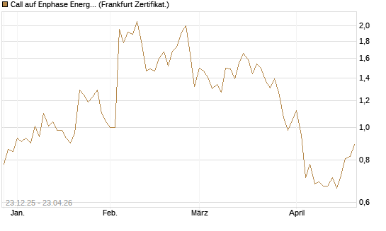 Call auf Enphase Energy [Vontobel] Chart