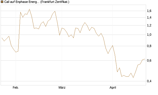Call auf Enphase Energy [Vontobel] Chart