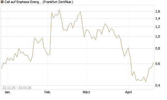 Call auf Enphase Energy [Vontobel] Chart