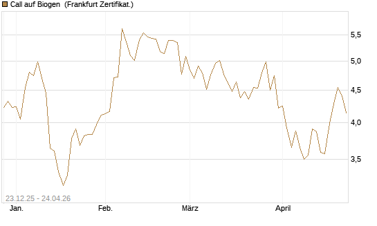 Call auf Biogen [Vontobel] Chart