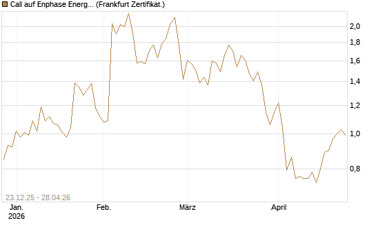 Call auf Enphase Energy [Vontobel] Chart