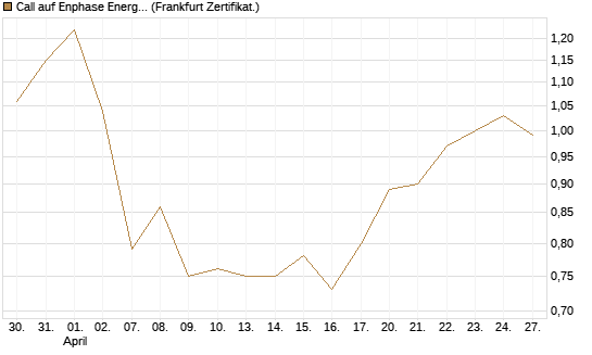 Call auf Enphase Energy [Vontobel] Chart