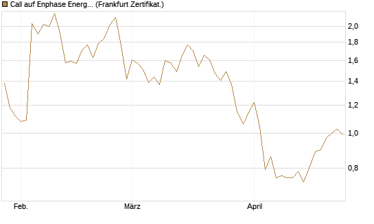 Call auf Enphase Energy [Vontobel] Chart