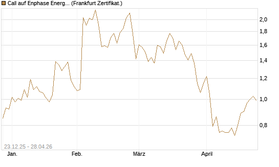 Call auf Enphase Energy [Vontobel] Chart