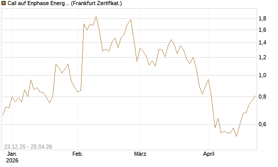 Call auf Enphase Energy [Vontobel] Chart